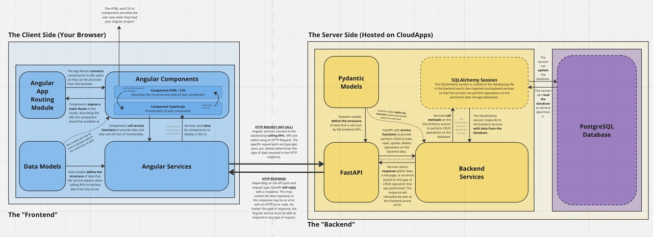 Ajay Gandecha’s CSXL architecture diagram. Angular routing, components, data models, and services run in the browser. HTTP connects frontend services to FastAPI and Pydantic models. Backend services use a SQLAlchemy session to read and update PostgreSQL; responses return through the same layers.